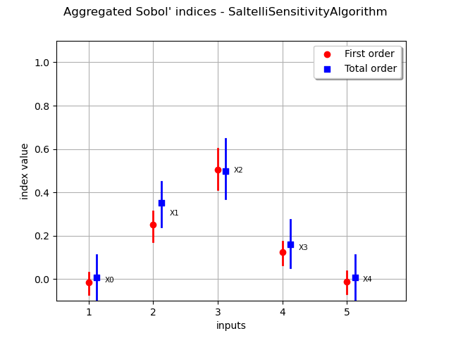 Aggregated Sobol' indices - SaltelliSensitivityAlgorithm