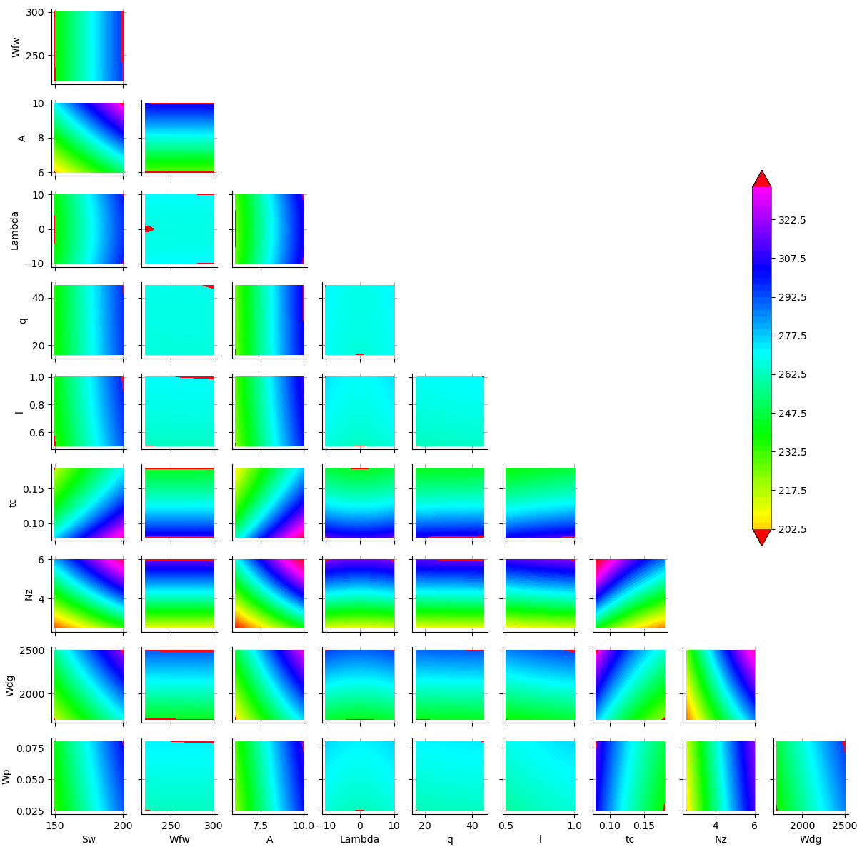 plot sensitivity wingweight