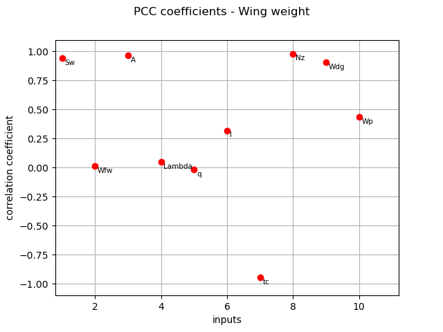 PCC coefficients - Wing weight