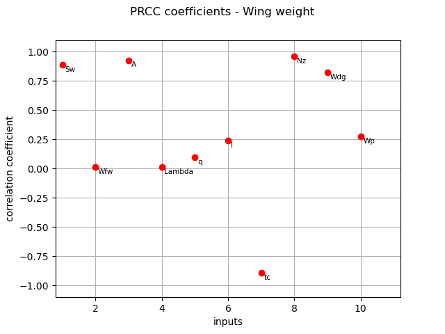 PRCC coefficients - Wing weight