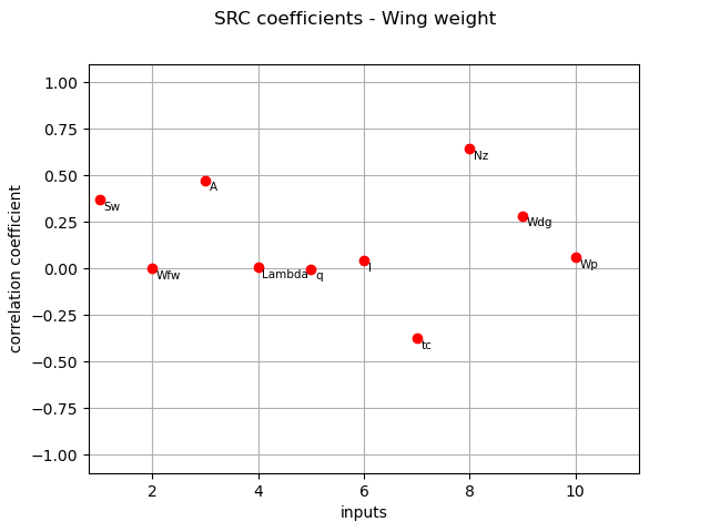 SRC coefficients - Wing weight