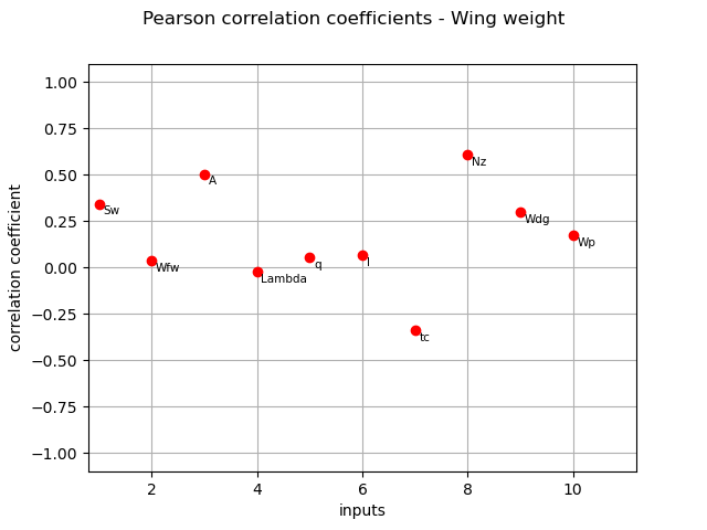 Pearson correlation coefficients - Wing weight