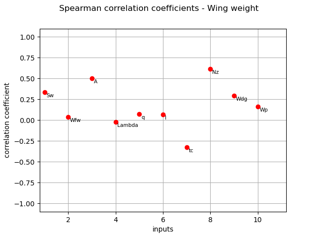 Spearman correlation coefficients - Wing weight