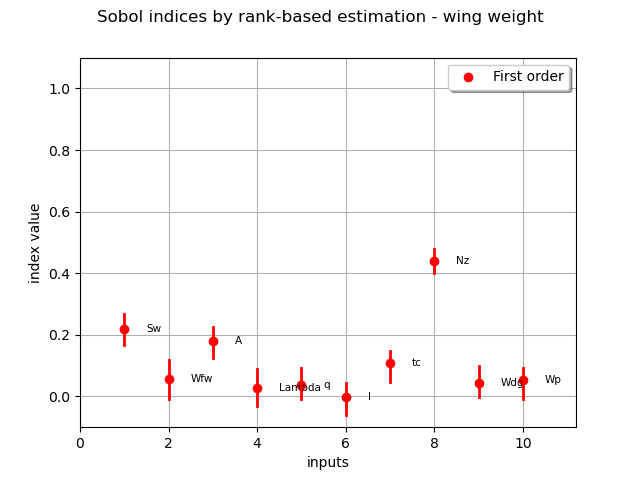 Sobol indices by rank-based estimation - wing weight