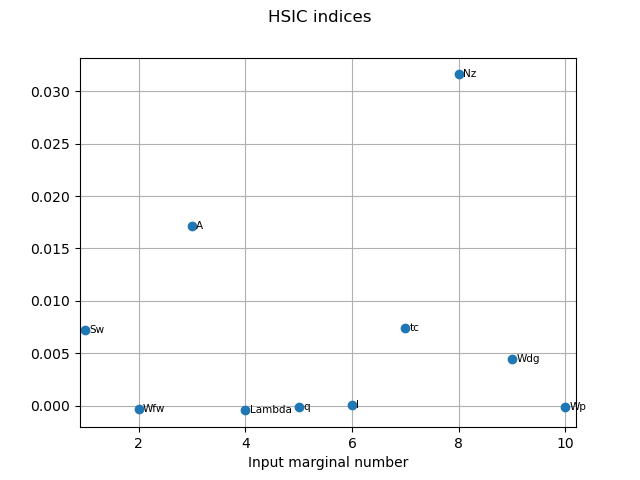 HSIC indices