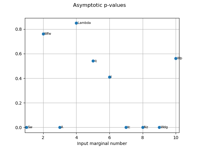 Asymptotic p-values