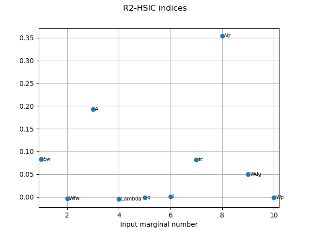 R2-HSIC indices