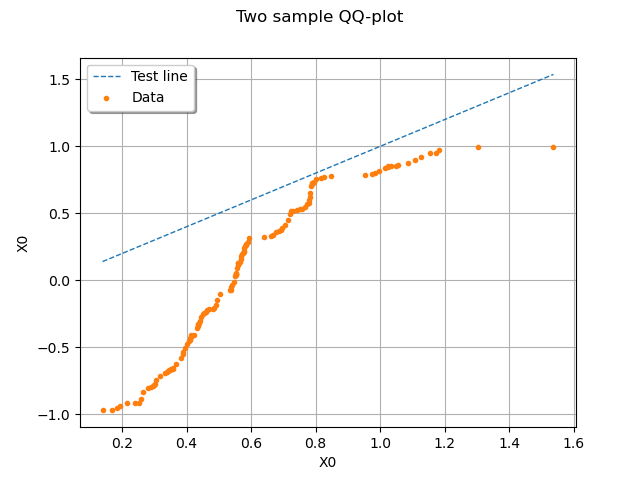 Two sample QQ-plot