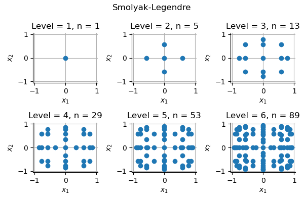 Smolyak-Legendre, Level = 1, n = 1, Level = 2, n = 5, Level = 3, n = 13, Level = 4, n = 29, Level = 5, n = 53, Level = 6, n = 89