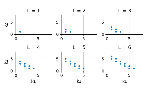 , L = 1, L = 2, L = 3, L = 4, L = 5, L = 6