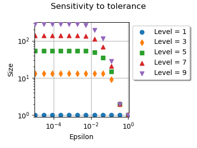 Sensitivity to tolerance