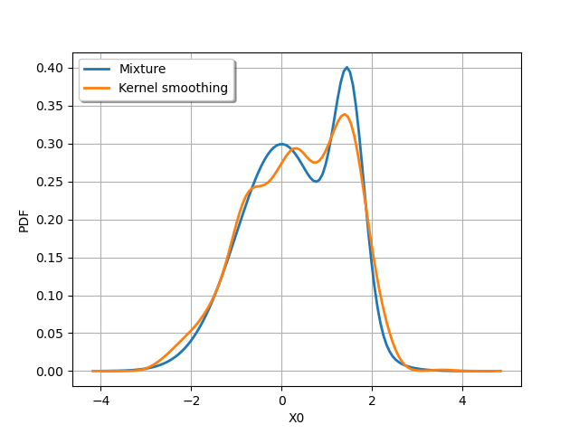 plot smoothing mixture