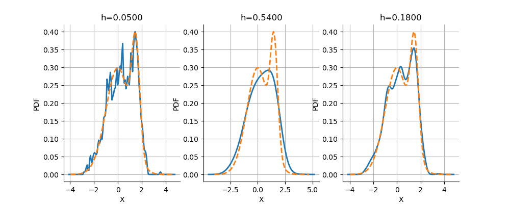 , h=0.0500, h=0.5400, h=0.1800