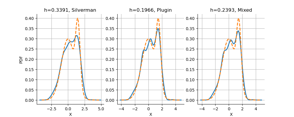 , h=0.3391, Silverman, h=0.1966, Plugin, h=0.2393, Mixed