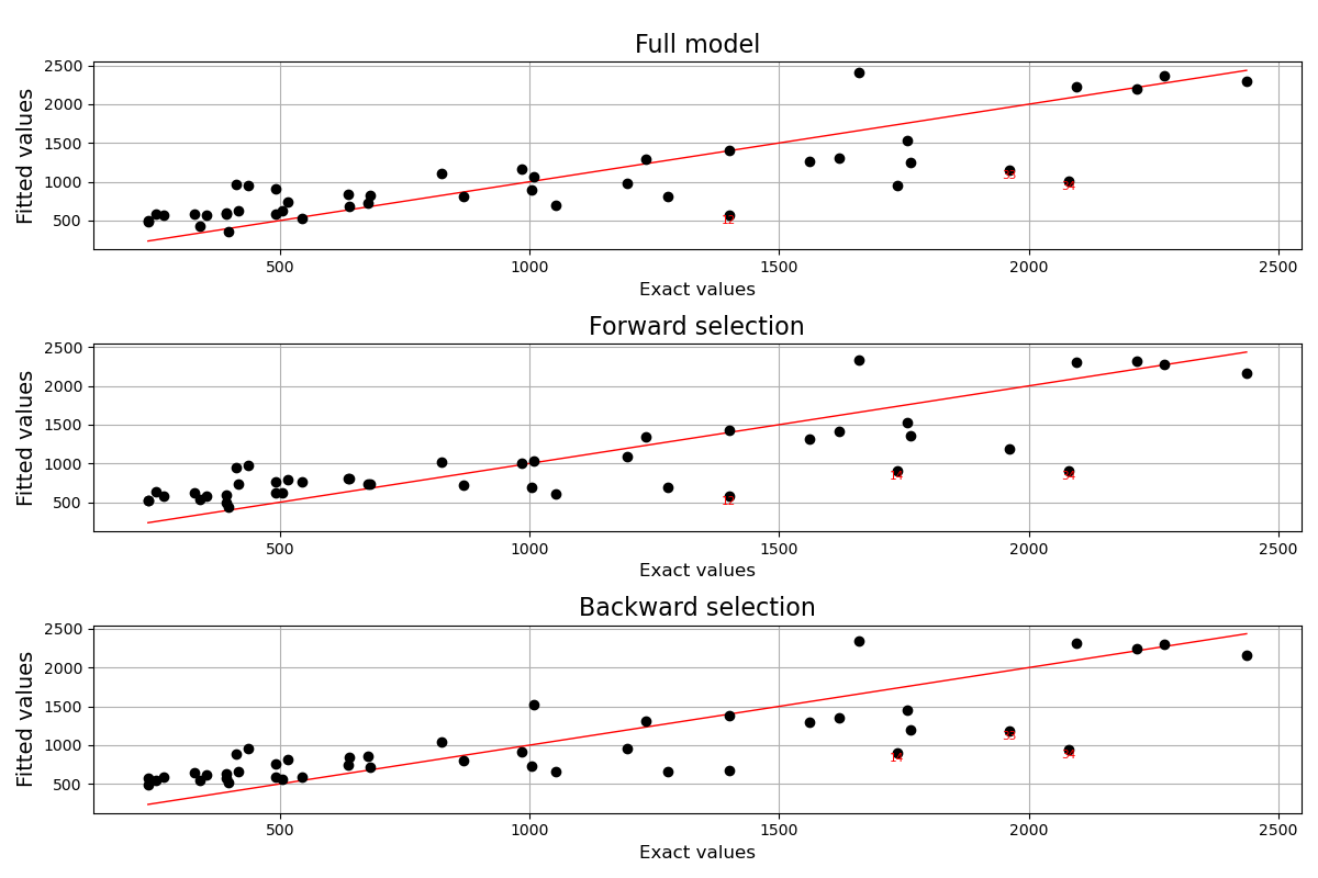 , Full model, Forward selection, Backward selection