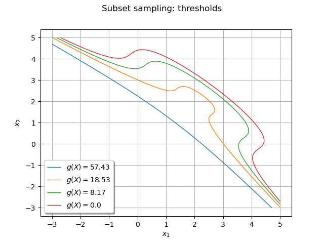 Subset sampling: thresholds