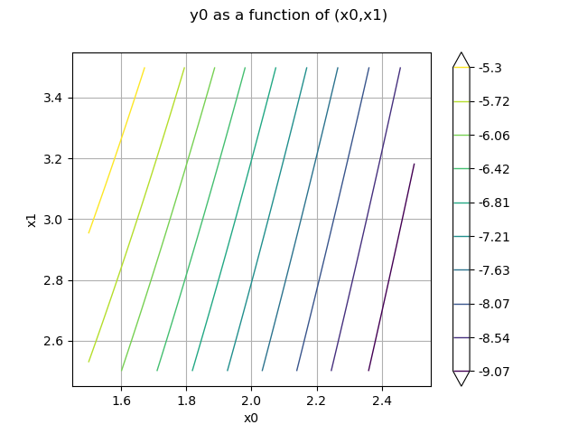 y0 as a function of (x0,x1)