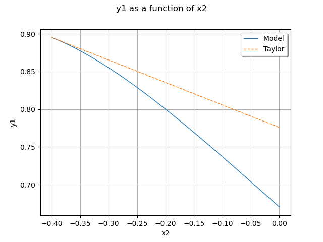 y1 as a function of x2