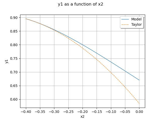 y1 as a function of x2