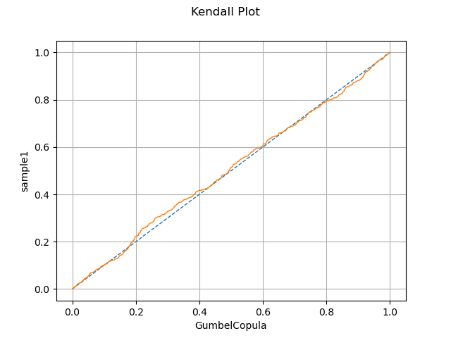 Kendall Plot