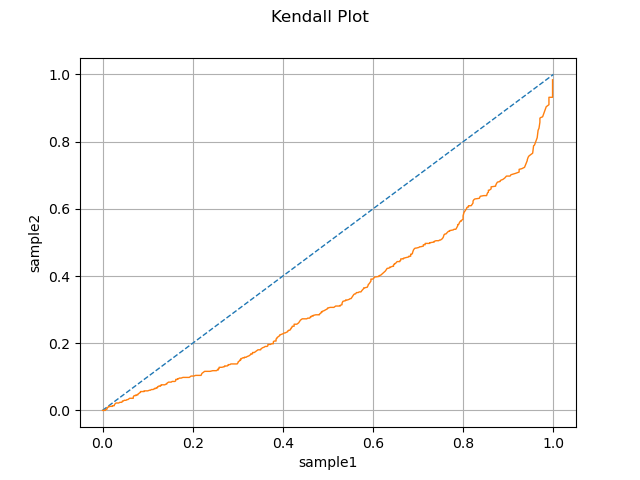 Kendall Plot