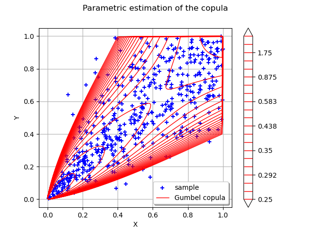 Parametric estimation of the copula