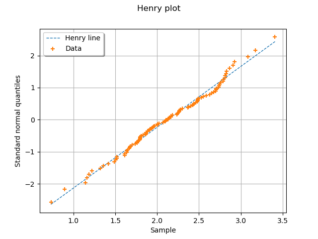 Henry plot