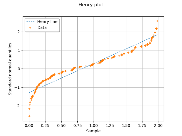 Henry plot