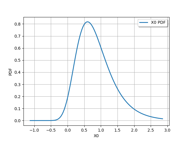 plot truncated distribution