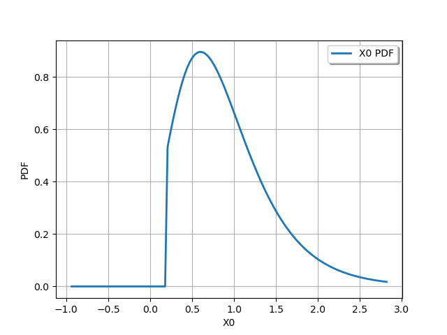 plot truncated distribution