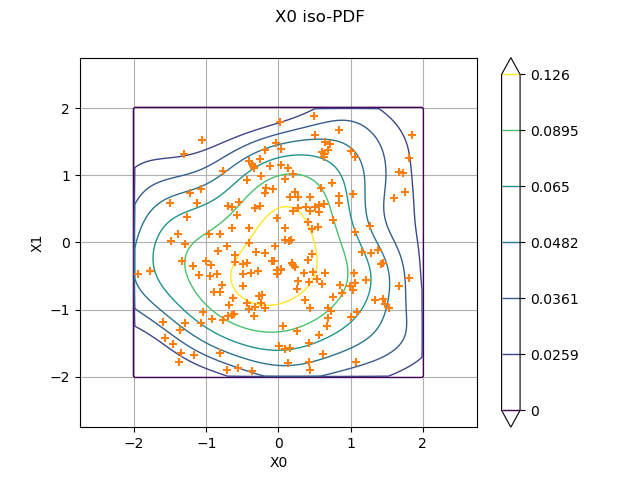 X0 iso-PDF