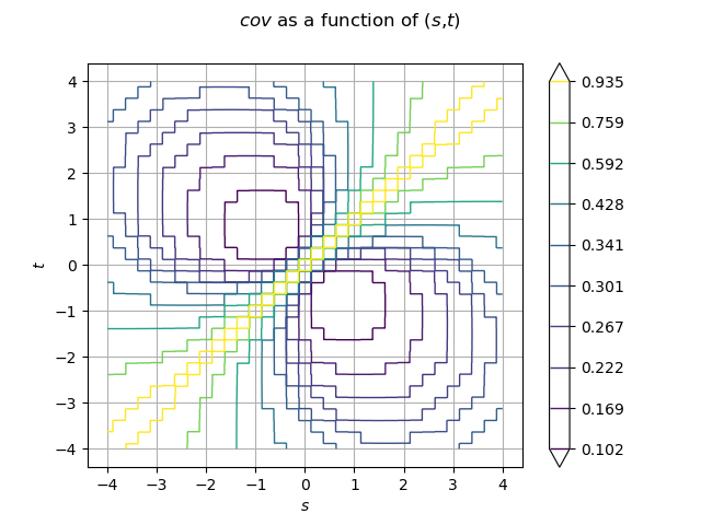 $cov$ as a function of ($s$,$t$)