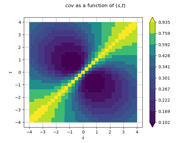 $cov$ as a function of ($s$,$t$)