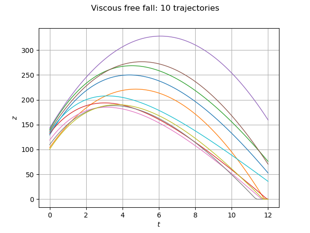 Viscous free fall: 10 trajectories