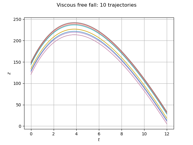 Viscous free fall: 10 trajectories