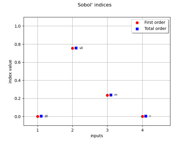 Sobol' indices