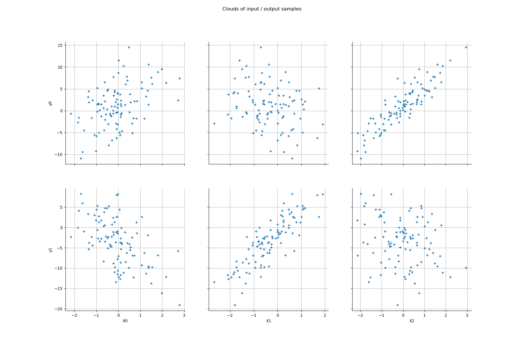 Clouds of input / output samples