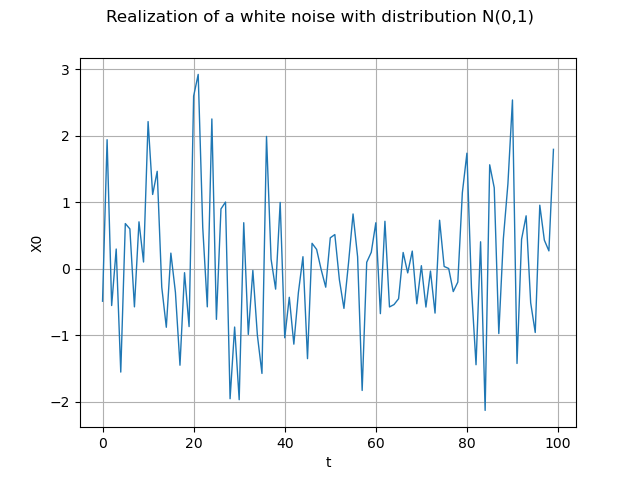 Realization of a white noise with distribution N(0,1)