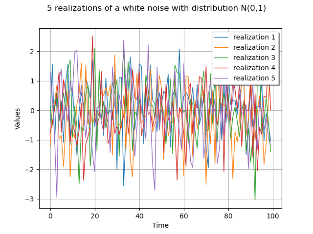 5 realizations of a white noise with distribution N(0,1)