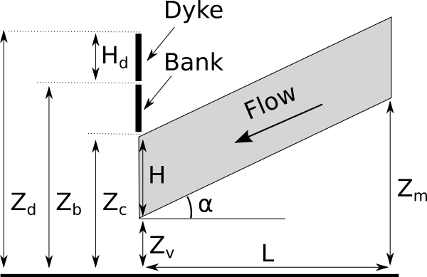 flooding section details