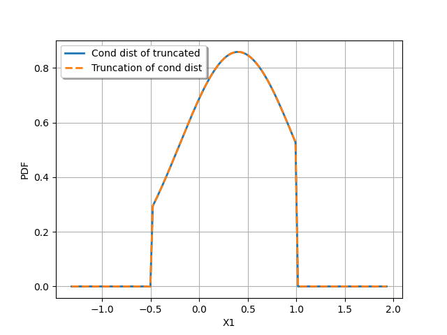 ../../_images/illustration_conditional_truncated.png