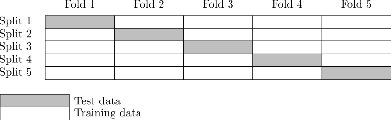 K-Fold validation