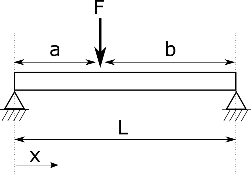 simply supported beam