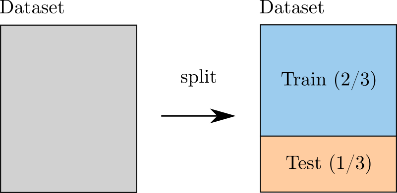 Validation of a surrogate