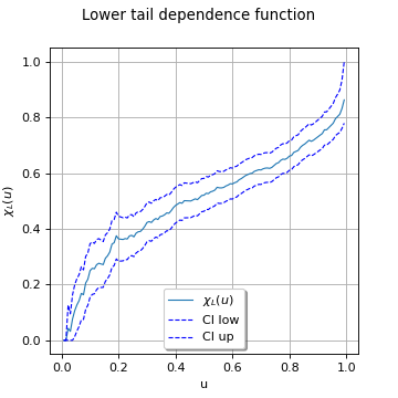 ../../_images/DrawLowerTailDependenceFunction.png