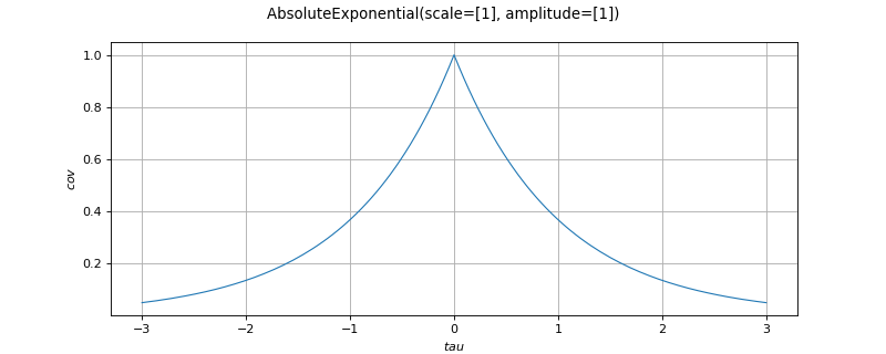 ../../_images/openturns-AbsoluteExponential-1.png