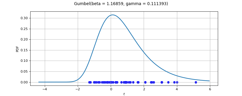 matlab latin hypercube sampling gumbel distribution