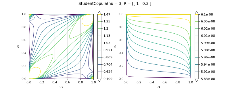 ../../_images/openturns-StudentCopula-1.png