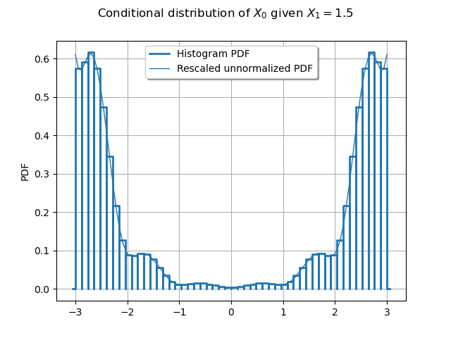 Conditional distribution of $X_0$ given $X_1 = 1.5$