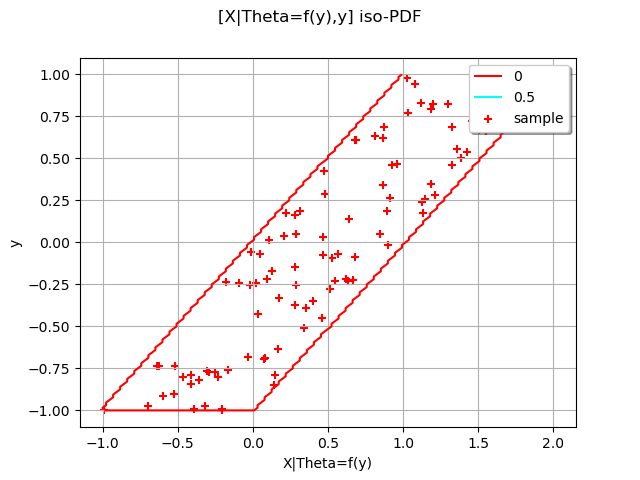 [X|Theta=f(y),y] iso-PDF